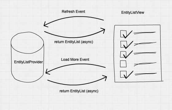 entitylist provider diagram
